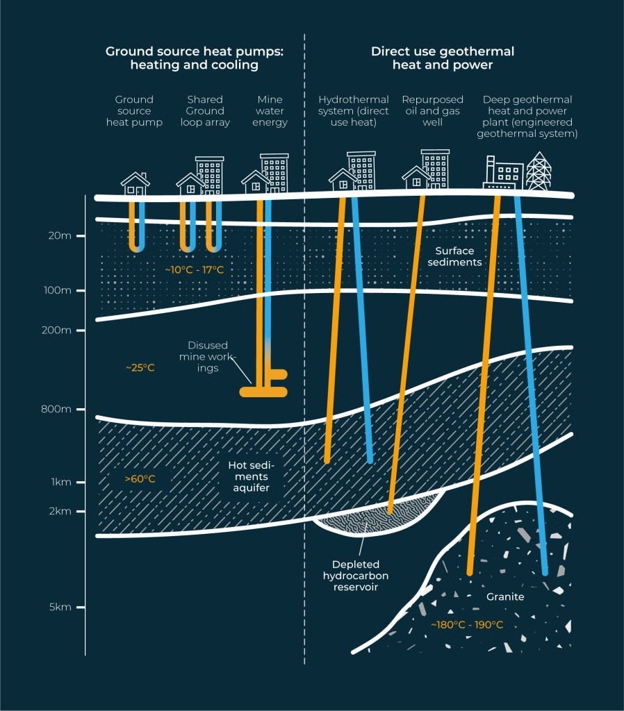 A graphical representation of the different types of geothermal available, the depths at which each need to be drilled to and what they can be used for.